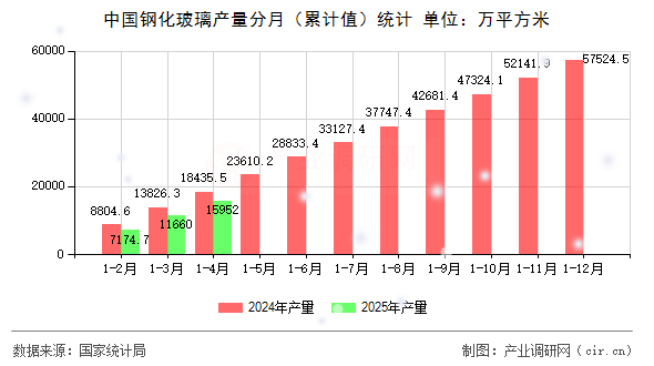 中國鋼化玻璃產量分月（累計值）統計
