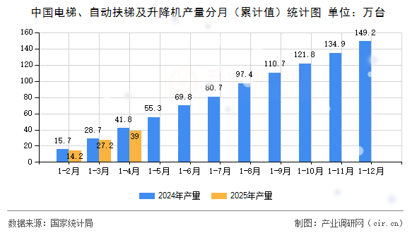 中國(guó)電梯、自動(dòng)扶梯及升降機(jī)產(chǎn)量分月（累計(jì)值）統(tǒng)計(jì)圖