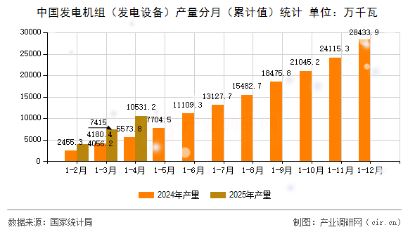 中國發(fā)電機(jī)組（發(fā)電設(shè)備）產(chǎn)量分月（累計(jì)值）統(tǒng)計(jì)