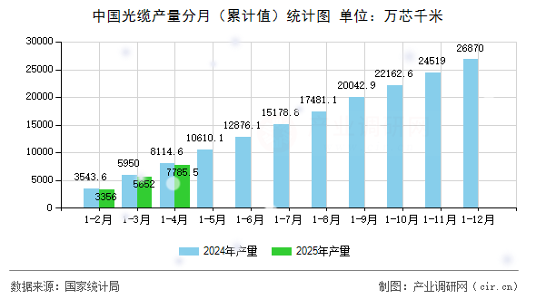 中國光纜產(chǎn)量分月（累計值）統(tǒng)計圖