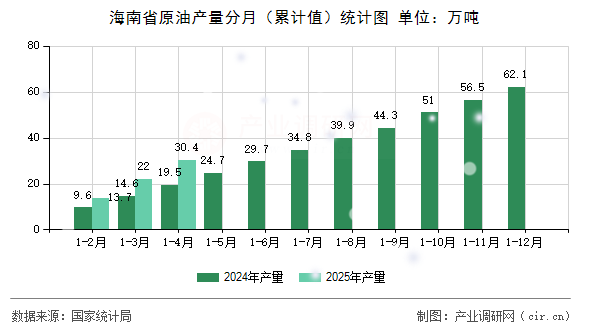海南省原油產量分月（累計值）統(tǒng)計圖