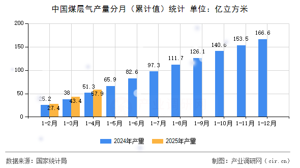 中國煤層氣產量分月（累計值）統計
