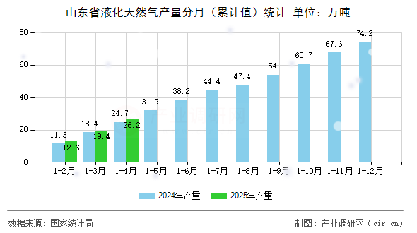 山東省液化天然氣產量分月（累計值）統(tǒng)計