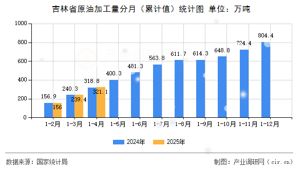 吉林省原油加工量分月（累計值）統計圖