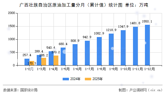 廣西壯族自治區原油加工量分月（累計值）統計圖