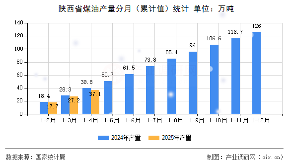 陜西省煤油產量分月（累計值）統計