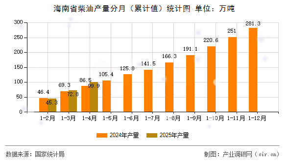 海南省柴油產量分月（累計值）統計圖
