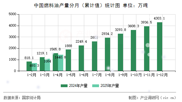 中國燃料油產量分月（累計值）統計圖