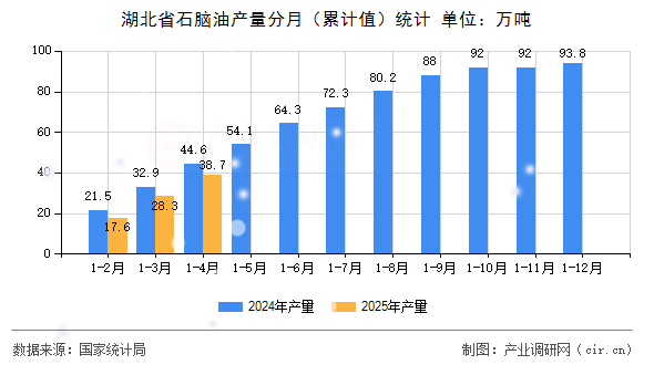 湖北省石腦油產量分月（累計值）統計