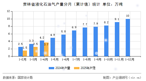 吉林省液化石油氣產量分月（累計值）統計