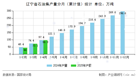 遼寧省石油焦產量分月（累計值）統計