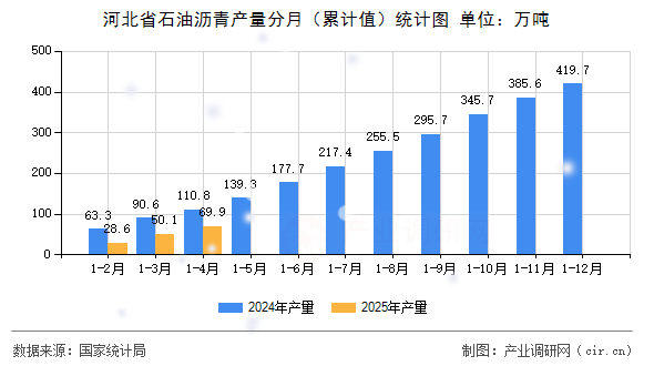 河北省石油瀝青產量分月（累計值）統計圖