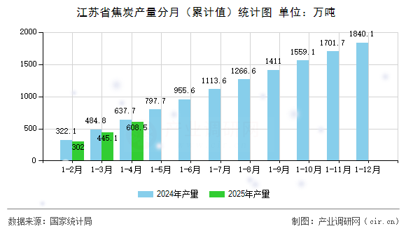 江蘇省焦炭產量分月（累計值）統計圖