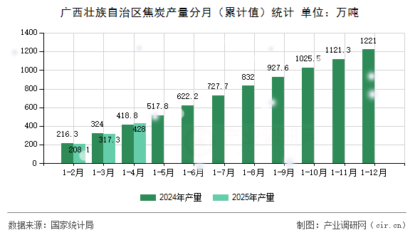 廣西壯族自治區焦炭產量分月（累計值）統計