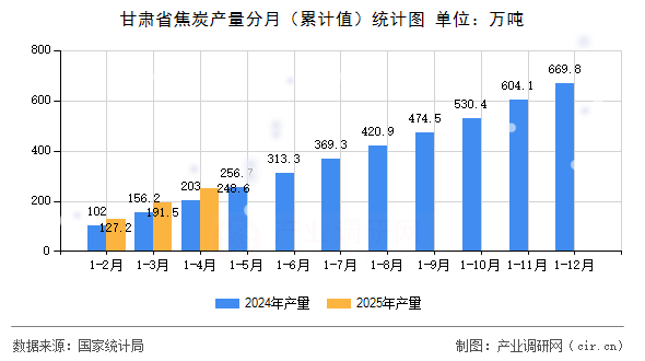 甘肅省焦炭產量分月（累計值）統計圖
