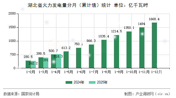 湖北省火力發電量分月（累計值）統計