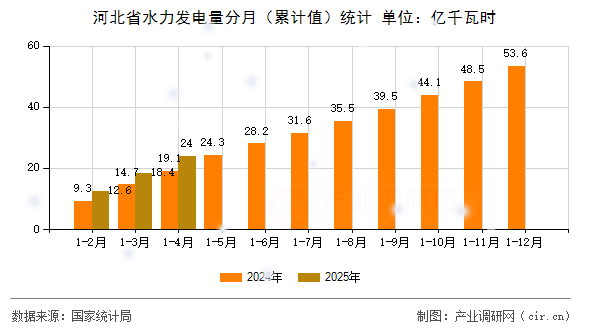 河北省水力發(fā)電量分月（累計值）統(tǒng)計