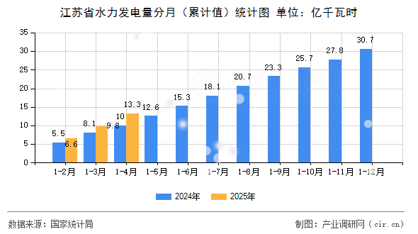 江蘇省水力發電量分月（累計值）統計圖