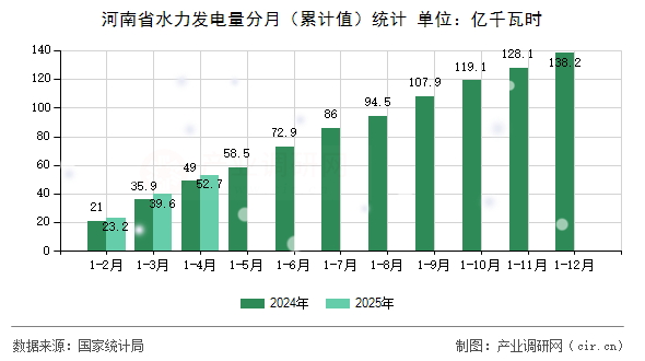 河南省水力發電量分月（累計值）統計