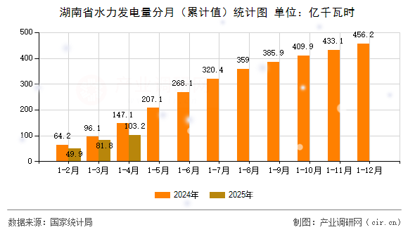 湖南省水力發電量分月（累計值）統計圖