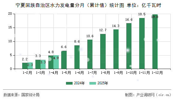 寧夏回族自治區水力發電量分月（累計值）統計圖