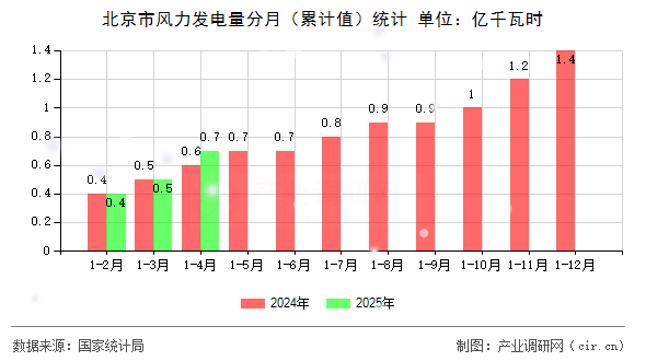 北京市風力發電量分月（累計值）統計