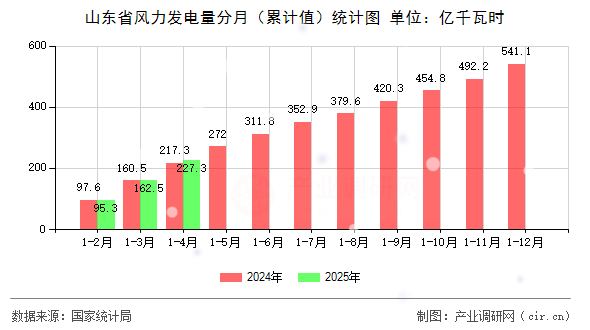 山東省風力發電量分月（累計值）統計圖
