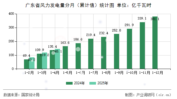 廣東省風力發電量分月（累計值）統計圖