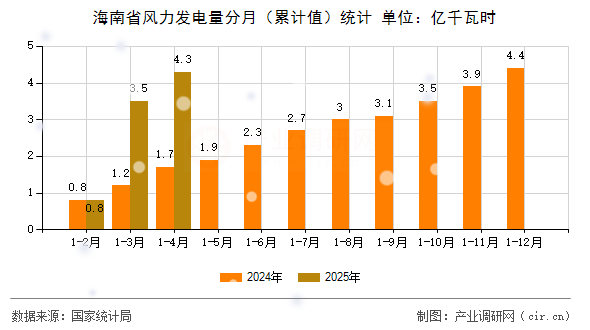 海南省風力發電量分月（累計值）統計