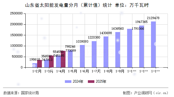 山東省太陽能發電量分月（累計值）統計