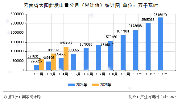云南省太陽能發電量分月（累計值）統計圖