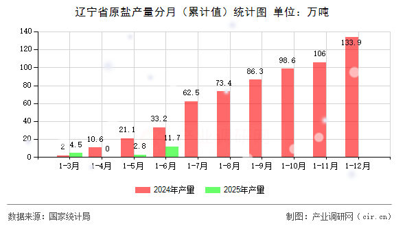 遼寧省原鹽產量分月（累計值）統計圖
