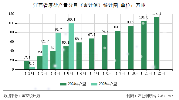 江西省原鹽產量分月（累計值）統計圖
