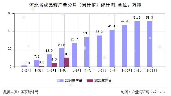 河北省成品糖產量分月（累計值）統計圖