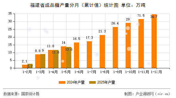 福建省成品糖產量分月（累計值）統計圖