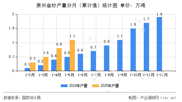 貴州省紗產量分月（累計值）統計圖