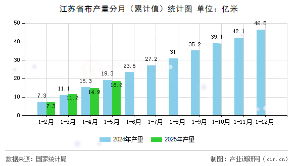 江蘇省布產量分月（累計值）統計圖