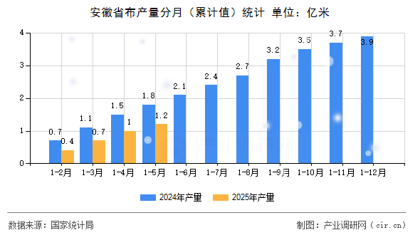 安徽省布產量分月（累計值）統計