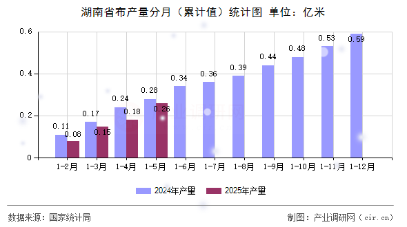 湖南省布產量分月（累計值）統計圖