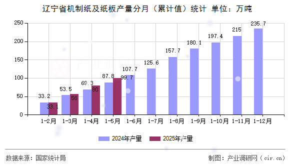 遼寧省機制紙及紙板產量分月（累計值）統計