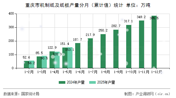 重慶市機制紙及紙板產量分月（累計值）統計