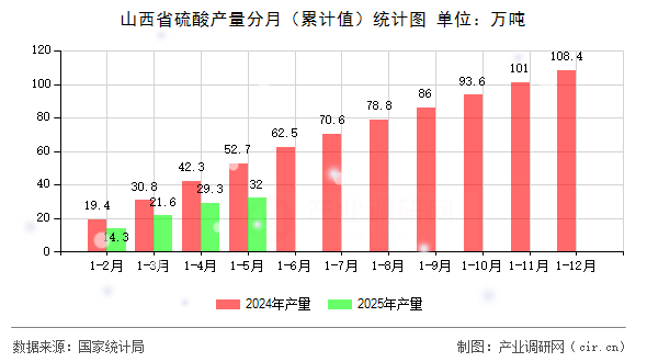 山西省硫酸產(chǎn)量分月（累計(jì)值）統(tǒng)計(jì)圖