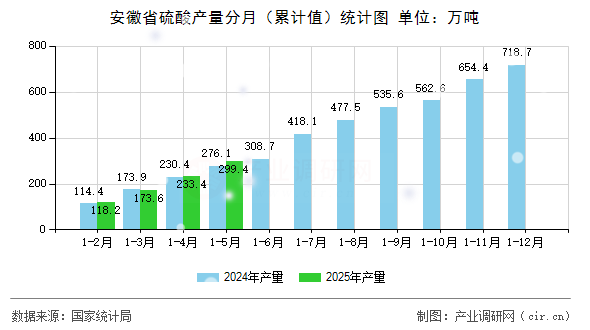 安徽省硫酸產量分月（累計值）統計圖