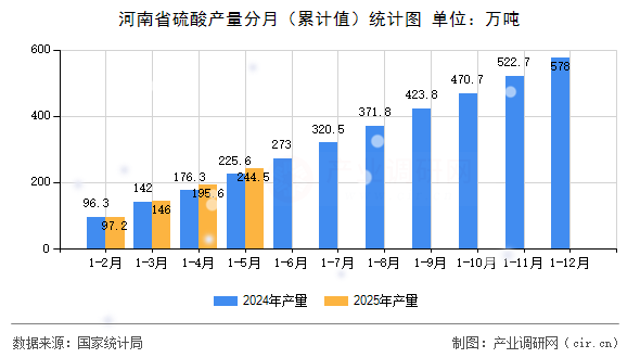河南省硫酸產量分月（累計值）統計圖