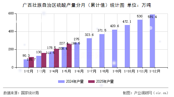 廣西壯族自治區硫酸產量分月（累計值）統計圖