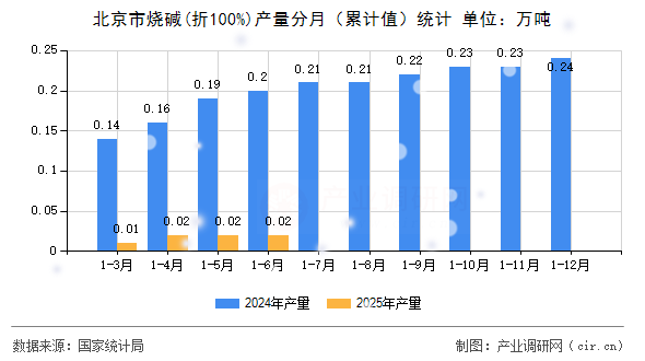 北京市燒堿(折100%)產量分月（累計值）統計