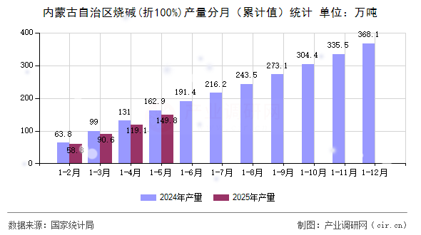 內蒙古自治區燒堿(折100%)產量分月（累計值）統計