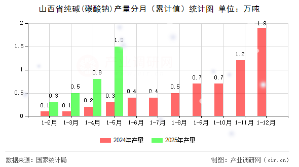 山西省純堿(碳酸鈉)產量分月（累計值）統計圖