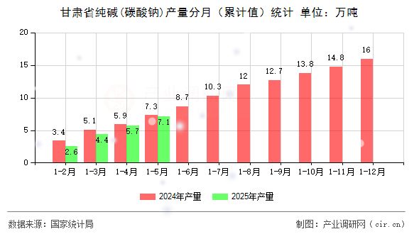 甘肅省純堿(碳酸鈉)產量分月（累計值）統計