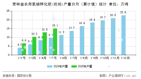吉林省農用氮磷鉀化肥(折純)產量分月（累計值）統計